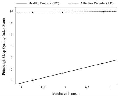 Machiavellianism and psychopathy affect sleep quality in people with affective disorders and mentally healthy individuals